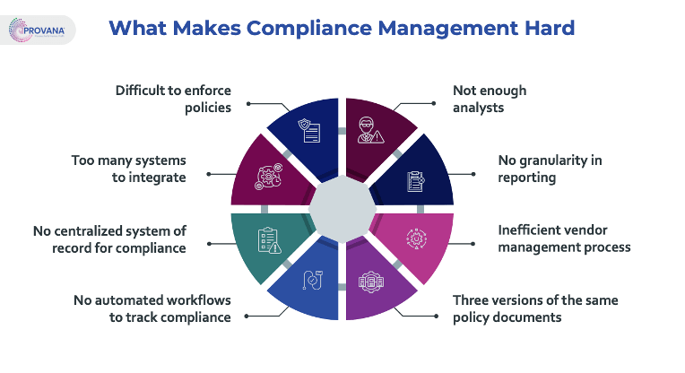 Major Compliance Management